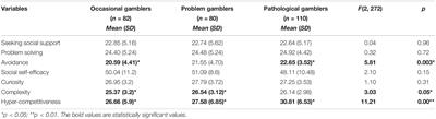 Coping Strategies, Creativity, Social Self-Efficacy, and Hypercompetitiveness in Gambling Behaviors: A Study on Male Adolescent Regular Gamblers